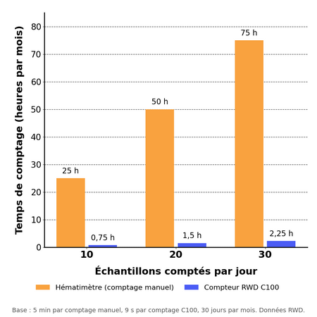 Temps de comptage mensuel : hématimètre contre compteur RWD C100